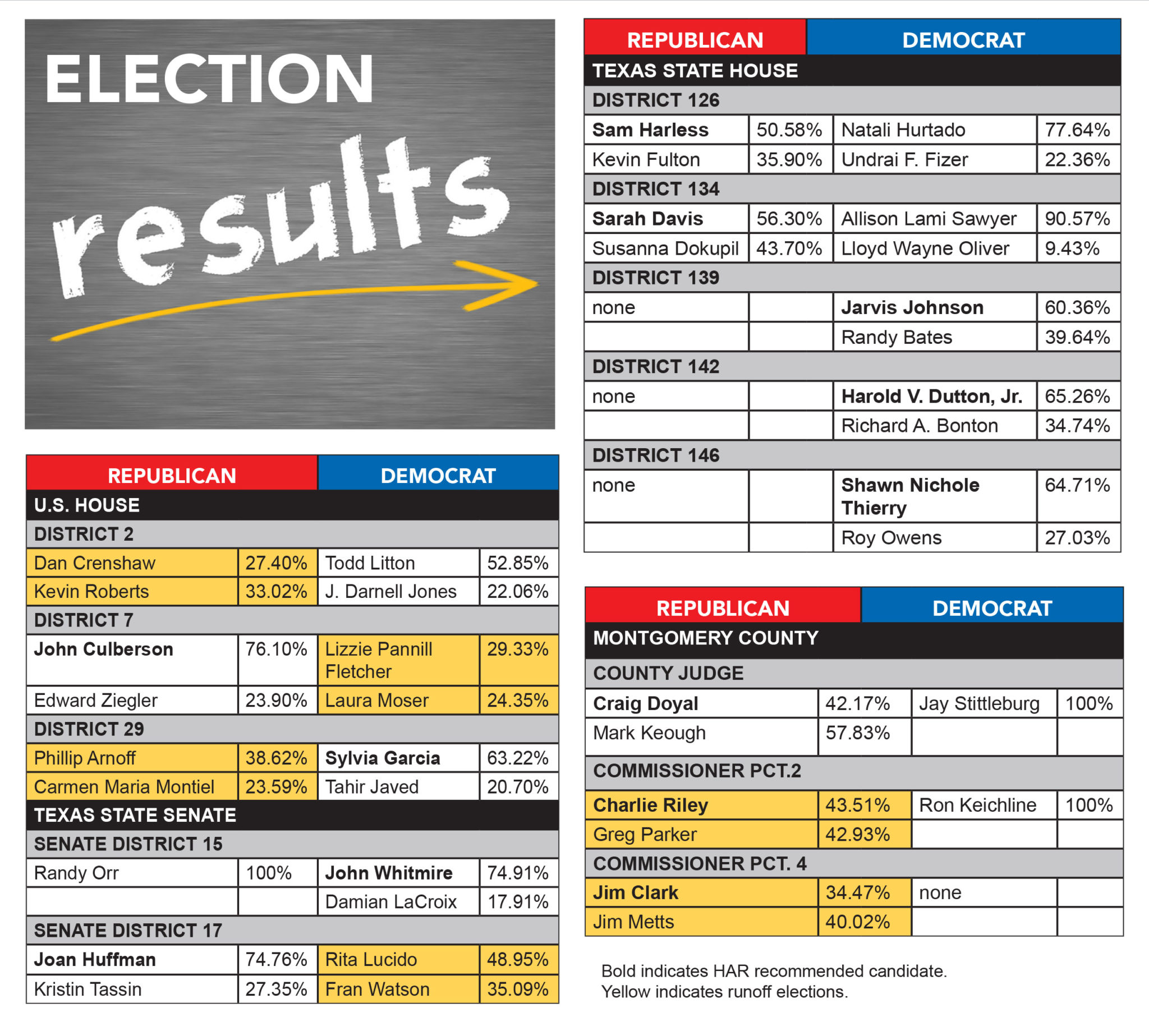 Election Results Show the Importance of REALTOR® Engagement ...