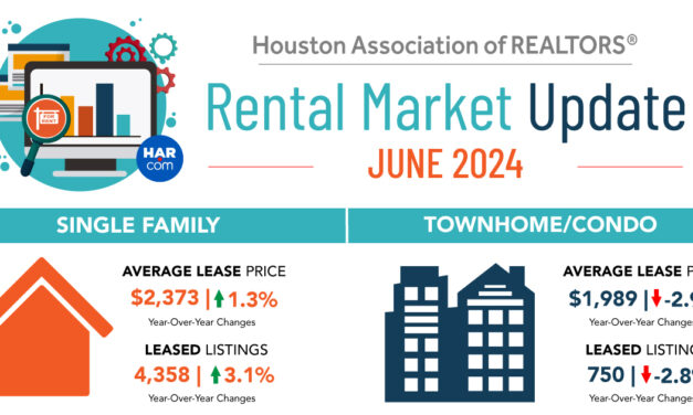 Houston Rental Market Thrives as Rents Hit Record High in June