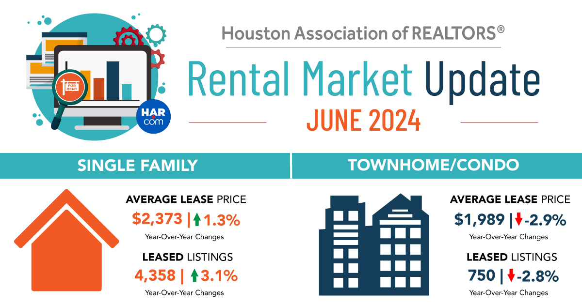 Houston Rental Market Thrives as Rents Hit Record High in June