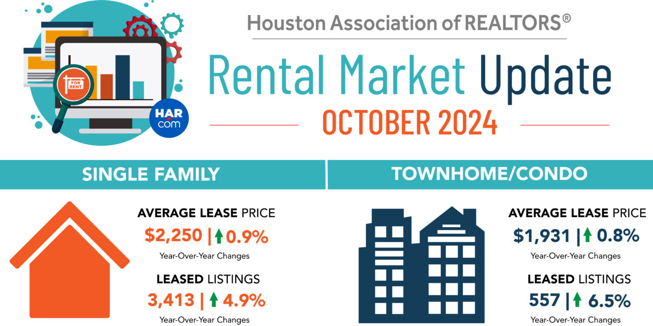 Houston Rental Market Sees Steady Growth In October