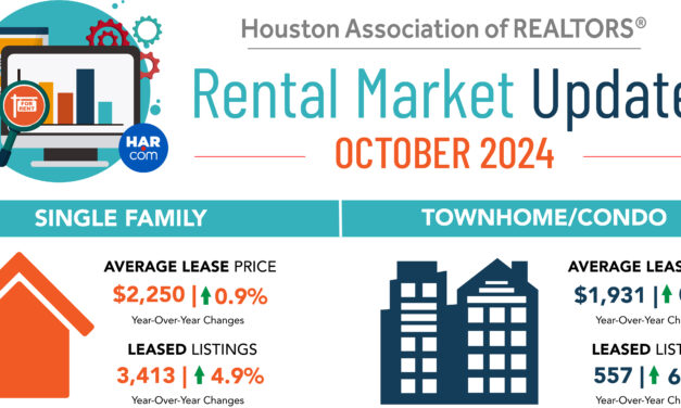 Houston Rental Market Sees Steady Growth In October